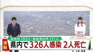 【速報】宮城県で新たに326人感染　うち仙台市195人　患者2人死亡