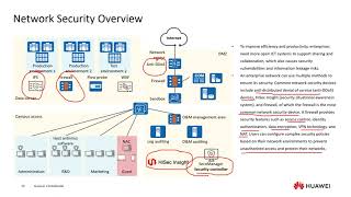 Enterprise Network Introduction - Huawei HCIE Datacom V1.0 - Huawei Certifications