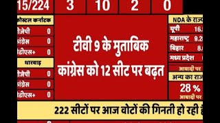 ABP Results: कर्नाटक चुनाव में वोटों की गिनती शुरू, कांग्रेस आगे | ABP News Hindi