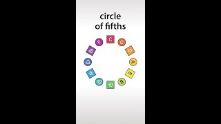 Why the Circle of Fifths is the Key to understanding Music Theory