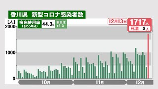 香川県で新たに1717人感染、3人死亡　8月31日以来の1700人超〈新型コロナ〉