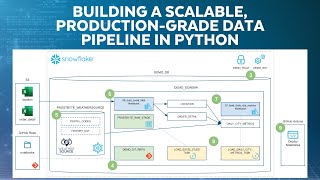 Build Production-Grade, AI-Ready Data Pipelines In Snowflake Data Engineering Bootcamp