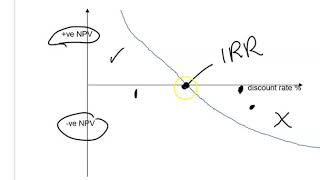 Internal rate of return