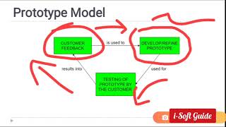 Prototype Model | SDLC Model | Software Engineering | 25 | i-Soft Tutorials
