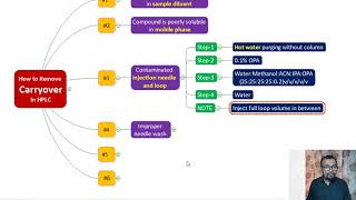 How to Remove Carryover in HPLC?