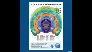 Swift Access Control — Explained Simply English