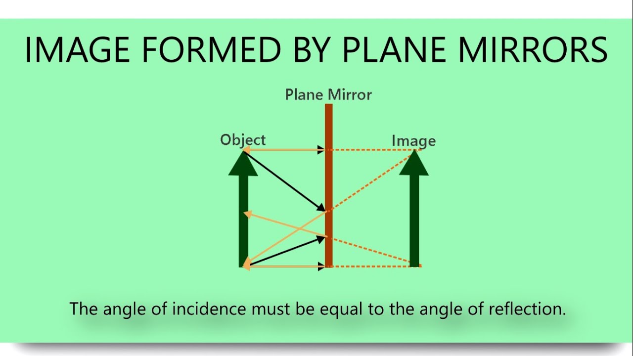 Mirror Reflection Diagram