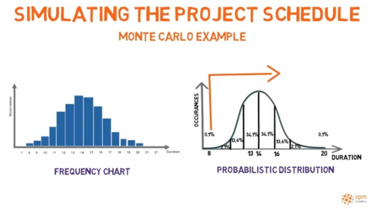 Monte Carlo Simulation A Project Manager S Secret Weapon