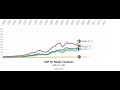 gdp comparison nordic countries sweden norway finland iceland gdp race 1960 2018 .