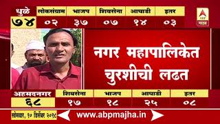 रणसंग्राम महापालिकेचा | अहमदनगर महापालिकेत शिवसेना-आघाडीत काँटे की टक्कर | एबीपी माझा