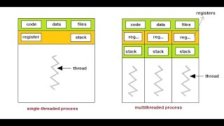 Top Multithreading Interview Question #full Answer