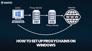Windows Proxychains Setup: Chain Multiple Proxies Like a Pro