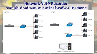 Network VoIP Recorder : ระบบบันทึกเสียงสนทนาเครื่องโทรศัพท์ IP Phone