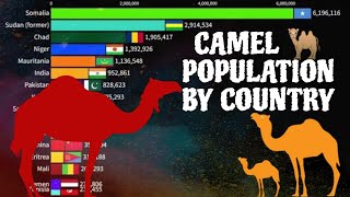 Camel Population by Country 2023 |  Top countries with camel population