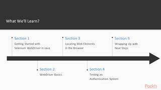 Beginning Selenium WebDriver Testing in Java: The Course Overview | packtpub.com