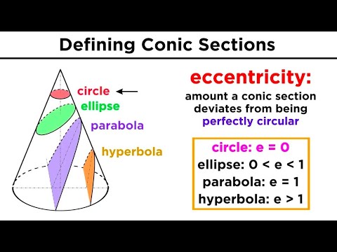 Graphing Conic Sections Part 1: Circles - YouTube