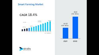 സ്‌മാർട്ട് ഫാമിംഗ് മാർക്കറ്റ് കീ ഗ്രോത്ത് ഡ്രൈവറുകൾ: ഡിമാൻഡും വലുപ്പവും വിശകലനം, ടെക്‌നോളജിയിലെ ഡൈനാമിക് ഇന്നൊവേഷൻ