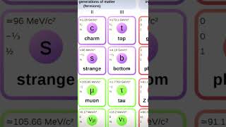 New physics? Ultra precise measurement in particle physics #shorts #science Full Video In 1st Com