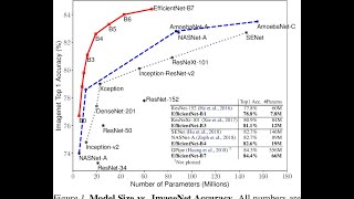 EfficientNet Paper Explained. Deep Learning , Computer Vision