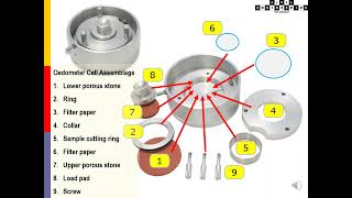 Oedometer Consolidation Testing