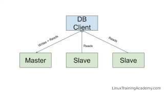 How to Configure MySQL Master-Slave Replication on Ubuntu Linux