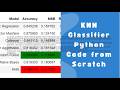Drug effects detection with KNearest Neighbor classifier Python Code from Scratch  #python #KNN