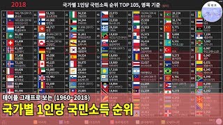 국가별 1인당 국민소득 순위 TOP 105, 명목 기준 (1960~2018)