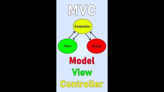 MVC Made Easy #Shorts