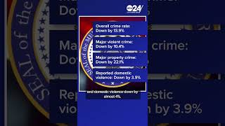 #ShelbyCounty Crime Commission says violent crimes are down in #Memphis so far compared to 2023.