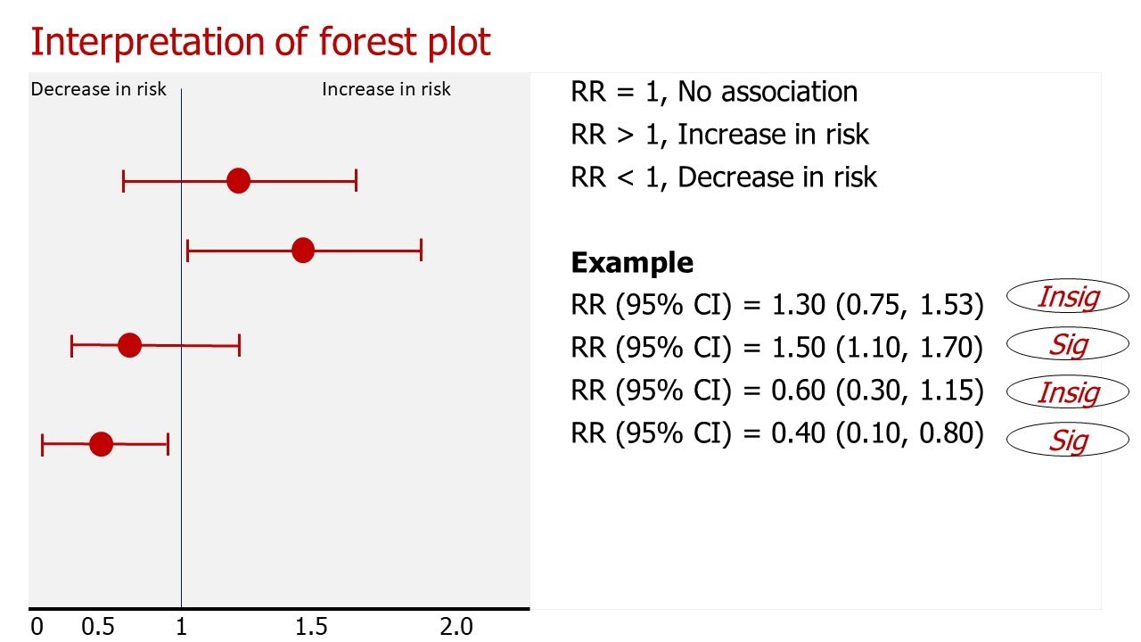 What Forest Plot How To Interpret The Forest Plot 95 Confidence
