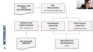 Taxonomic and functional diversity of rumen... - Liliane Costa Conteville - Poster - ISMB/ECCB 2023