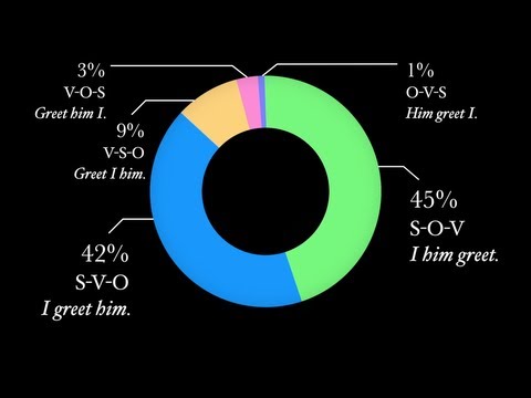 Basic Latin Word Order Basic Latin Word Order