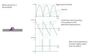 MOTION GRAPHS FOR A BOUNCING BALL EXPLAINED - A LEVEL PHYSICS