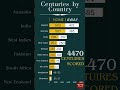 Centuries In Test Cricket by Country | 4470 Centuries scored| #youtubeshorts  #shorts #youtube