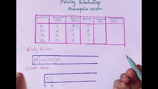 Priority scheduling |preemptive version |Operating System|Pridetech