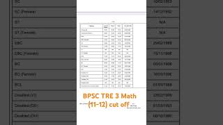 BPSC TRE 3 Math (11-12) Cut off marks ।। BPSC TRE merit