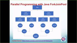 CSE1322S02L32 Parallel Programming Explained with ForkJoinPool in Java