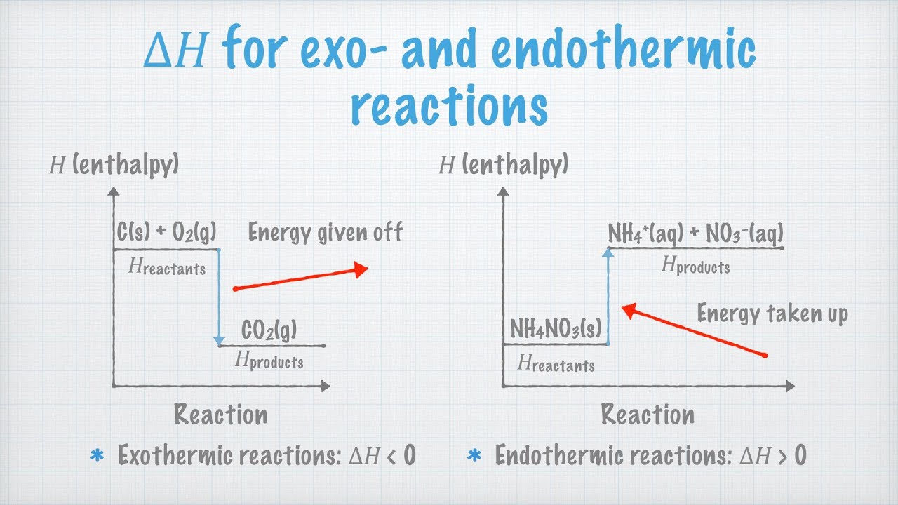 Endothermic Reaction Equation