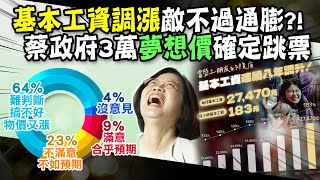 【每日必看】基本工資連8漲! 6成民眾擔憂\