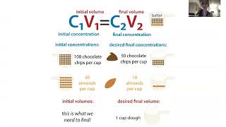 C1V1 = C2V2 (aka M1V1=M2V2) is so useful for calculating solution volumes \u0026 concentrations!