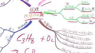 F5_CHEM_CHP_22_03_烷烴_燃燒作用