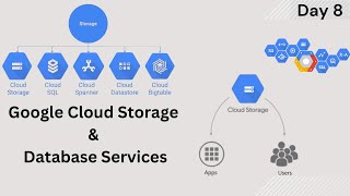 Google Cloud Storage & Database Services | Cost Optimization & Access Control | Day 8