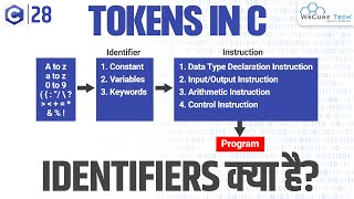 Tokens in C | Identifiers in C Programming Language | C Programming Tutorial (Part-2)