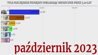 Zobacz ile oszczędzisz odkładając przez 5,10 lat.(2020-2030)