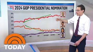 Trump wins in Iowa: What it means for Ron DeSantis, Nikki Haley