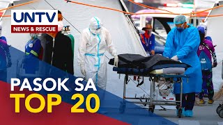 Pilipinas, pasok sa top 20 sa mga bansang may pinakamaraming COVID-19 cases