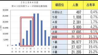 努力（才能なし）でいける棋力は？