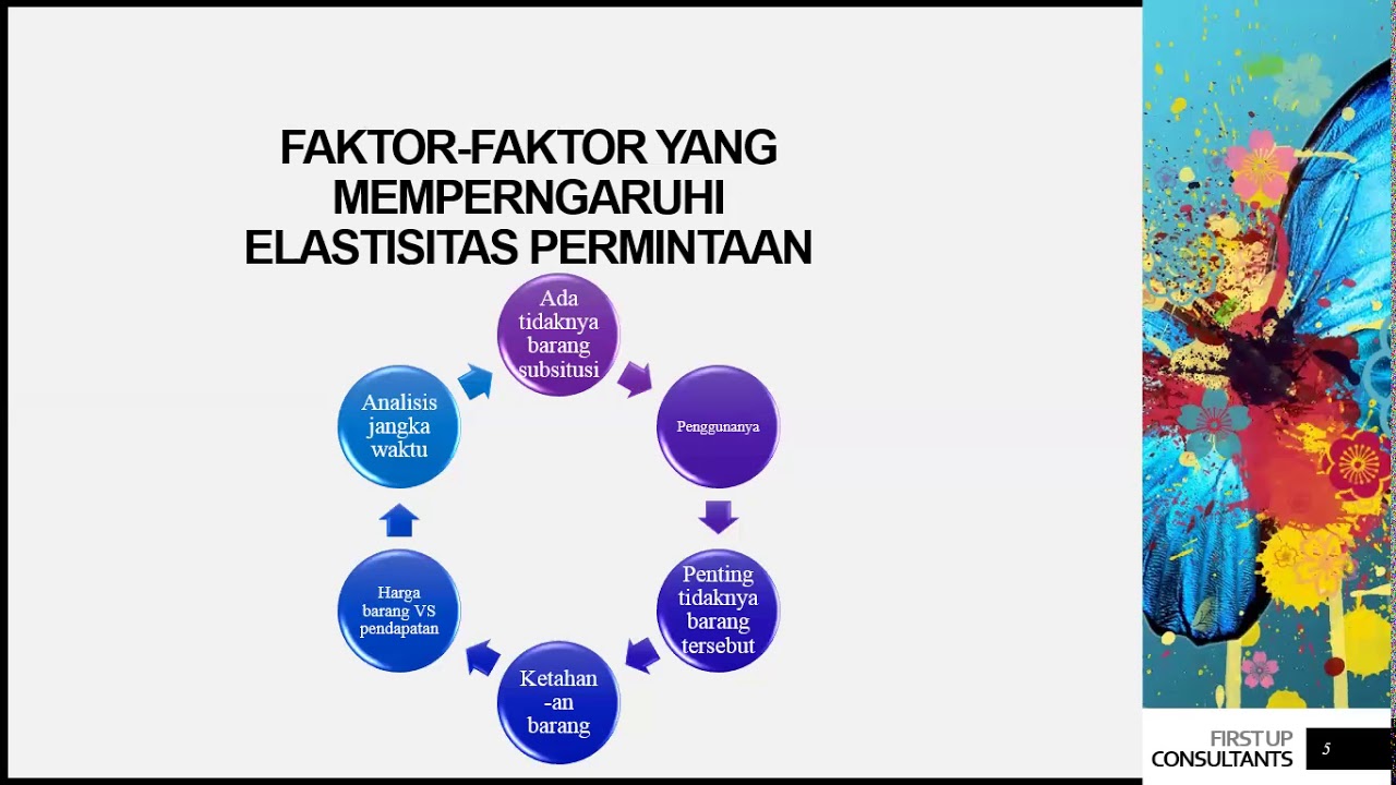 Teori Elastisitas Permintaan & Penawaran - YouTube