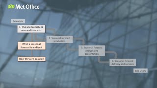 Seasonal Forecasts Explained Part 1: The underpinning science