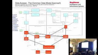 IOOS 2011 - Part 10 (incl slides) - David Callner-Raytheon's Success with OA